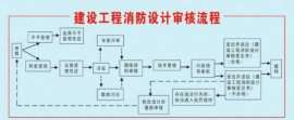 实力承接北京各地消防设计图纸盖章消防验收及报审